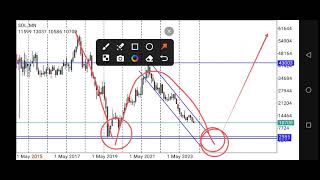 SASOL Shares Technical Analysis and Price Prediction [upl. by Spring]