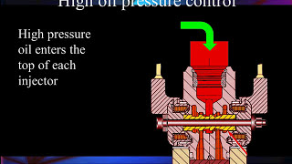 12 Injector Hydraulic Operation [upl. by Xaviera919]