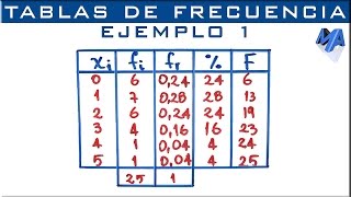 Tablas de frecuencia  Ejemplo 1 [upl. by Eduam862]