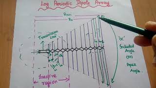 Frequency Independent Antenna  Log Periodic Dipole Array Antenna  LPDA [upl. by Na536]