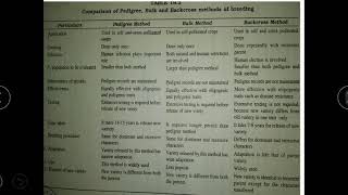 Difference between Backcross and Bulk method and Pedigree method Breeding Methods [upl. by Enamrahs235]