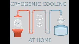 Make liquid methane LNG at home [upl. by Nryhtak982]