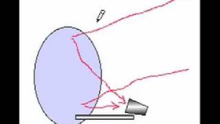 How a satellite dish worksmov [upl. by Feldstein]