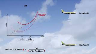 ATPL AIRCRAFT PERFORMANCE 18 General Performance quotPrinciples En Routequot Part 4 [upl. by Rodnas]