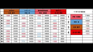 【Day28】11月1日1試合目 日向藍子 仲林圭 伊達朱里紗 松ヶ瀬隆弥【Mリーグ2024ー2025】 [upl. by Howland]