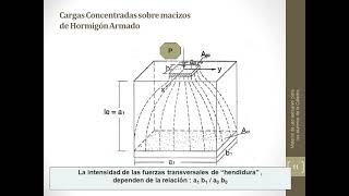 Cargas localizadas sobre macizos de hormigón [upl. by Annie214]