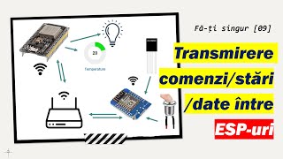 🔨 09 Făți singur transmiterea de comenzistăridate între ESPuri ESPEasy [upl. by Eurd]