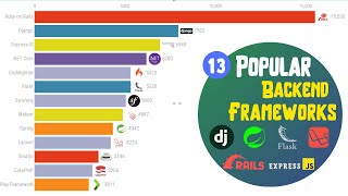 Most Popular Backend Frameworks 2011  2020 [upl. by Pollux742]