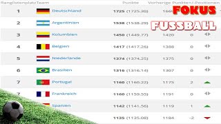 Neues Verfahren für die FIFA Weltrangliste [upl. by Werby]