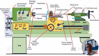 BME402 Lathe Machines Operations [upl. by Clay]