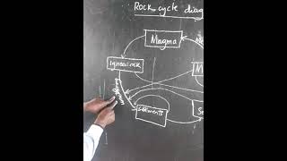 PROCESSES OF ROCK CYCLE [upl. by Kleon]