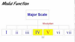 When to Use Modes  Modal Chord Relationships [upl. by Delfeena148]