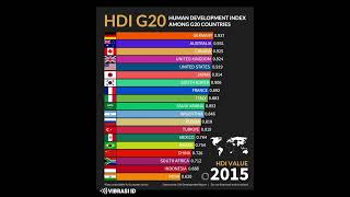 Human Development Index HDI Among G20 Countries [upl. by Atte434]