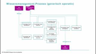 Wissensmanagement als Prozess [upl. by Estren]