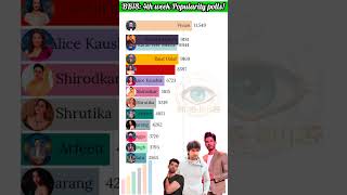 Bigg Boss 18 4th week Popularity polls Kon Hain top 5 contestants salmankhan biggboss18 [upl. by Irol]