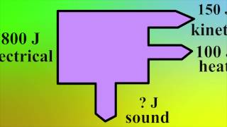 Physics Efficiency Sankey Diagrams [upl. by Awra]