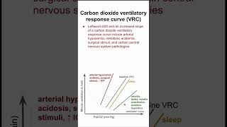 Carbon dioxide ventilatory response curve VRC [upl. by Walden]