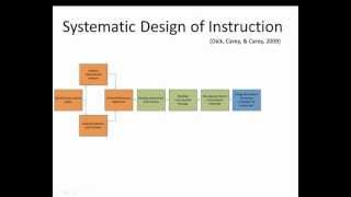 Instructional Design Process  quotThe Systematic Design of Instructionquot [upl. by Weitman]