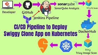 Jenkins CI CD Pipeline Tutorial Using TerraformDockerSonarQubeTrivy and Kubernetes  DevOps  AWS [upl. by Nais]