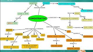 Aggettivi e Pronomi Dimostrativi [upl. by Olethea]