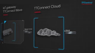 TTConnect Cloud Service connects mobile machinery to the cloud [upl. by Laroy219]