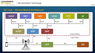 5G Core SBA [upl. by Adnolat566]