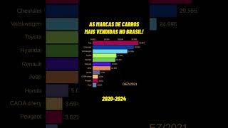 Marcas de CARROS mais vendidas do BRASIL [upl. by Salokin]