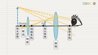 【觀念】薄透鏡成像公式 [upl. by Esorbma]