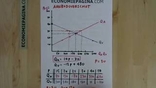 Aanbodoverschot vraagtekort Economiepaginacom [upl. by Ifar188]