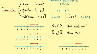 Intervallen open gesloten en half open [upl. by Beaufert]