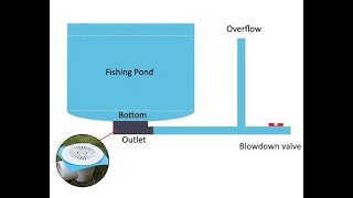 015  237Install overflow protection devices eg overflow pipes or valves Part  III [upl. by Scrivens621]