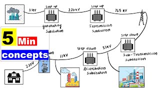 Types of Substation  5 min concept [upl. by Yesrod]