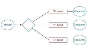 RabbitMQ in 5 Minutes [upl. by Follansbee]