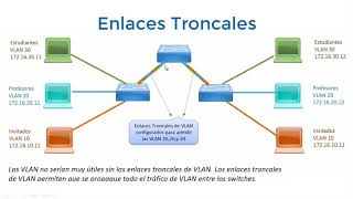 VLANs  Enlaces Troncales [upl. by Armando]