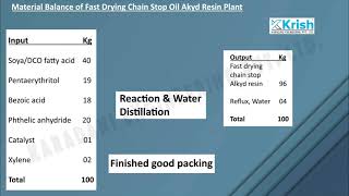 ALKYD RESIN PROCESS AND PLANT MACHINERY resin manufacturing industrial plants viral [upl. by Pascale]