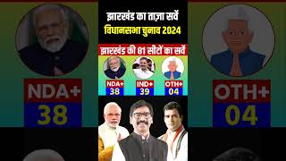 Jharkhand Assembly Election 2024 Latest Opinion Polls  NDA vs JMM assemblyelection2024 [upl. by Eenaj608]