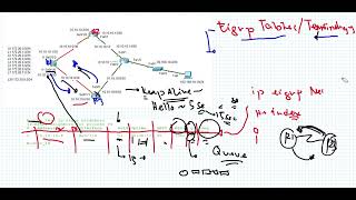 EIGRP Part 4 Tables Tagalog [upl. by Grassi]