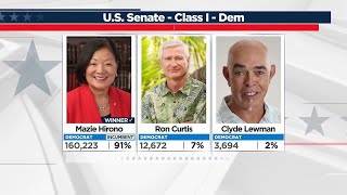 Incumbents for Hawaii congressional races breeze through primary election [upl. by Hanej]