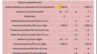 Analyse financière S4 partie 5 quot le bilan financier  reclassement de passif quot [upl. by Ynehpets]