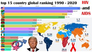 top 15 country global ranking HIV and AIDS statistics 1990  2020 [upl. by Leann66]