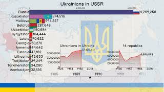 Ukrainians in the former soviet republics former USSR [upl. by Nnairb]