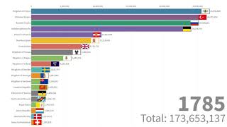 Population of Europe Throughout History 16002020 [upl. by Niac]