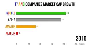 FAANG Companies Market Cap Growth 2008  2019 [upl. by Enomed]