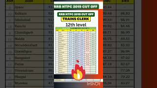 RRB NTPC Train clerk cutoff  rrb ntpc previous year cutoff rrb ntpc [upl. by Akiret]