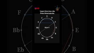 Circle of 5th  Chord builder Major Minor 7th chord amp diminished  melody maker circleoffifths [upl. by Rabbi]