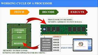 FETCHDECODEEXECUTE CYCLE IN TAMIL What an opcode and operand are [upl. by Ahsieyn]