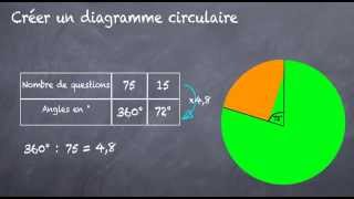 Diagramme circulaire comment le construire  5eme [upl. by Thorvald]