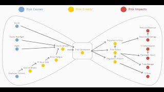 Bow Tie Analysis [upl. by Hallett]