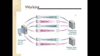 INTRODUCTION TO KERBEROS NETWORK SECURITY TECHNOLOGY IN HINDI [upl. by Brufsky]