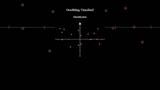 Overfitting visualized overfitting deeplearning mathematicsformachinelearning [upl. by Oirasan232]